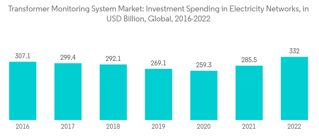 Transformer Monitoring System Market Trends Transformer Monitoring System Market: Investment Spending in Electricity Networks, in USD Billion, Global, 2016-2022